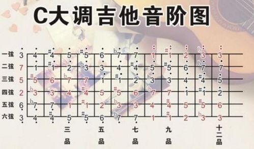 吉他弦数与对应音名 2