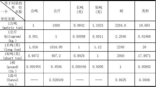 揭秘！一吨究竟等同于多少千克？超乎你想象的重量转换大揭秘！ 1