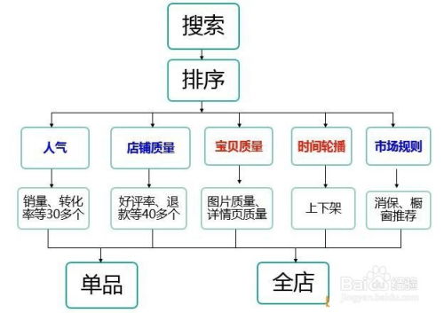 提升淘宝天猫商品权重值的策略 1