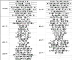 2021年3·15晚会曝光企业黑名单大揭秘 2