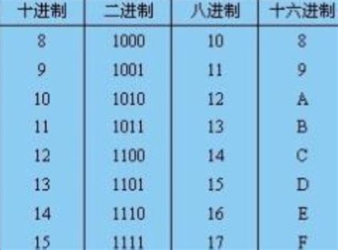 十六进制转换方法详解 3