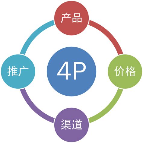 4P理论的具体内容是什么 3