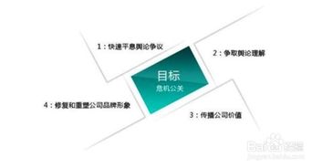 高效解决危机公关难题的策略 3