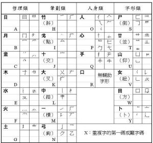 繁体倉頡輸入法查詢工具 3