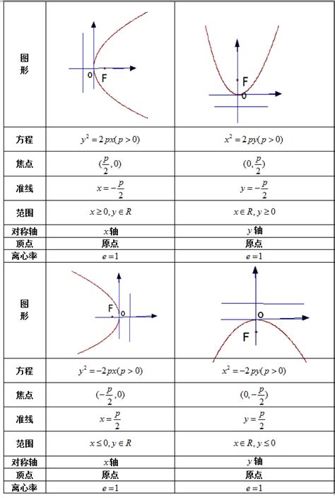 物理中抛物线方程的表示方法 3