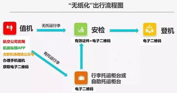 坐飞机全流程步骤图解：从购票到登机的详细指南，常见问题一网打尽 2