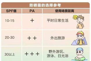 防晒指数越高，效果真的越好吗？ 3