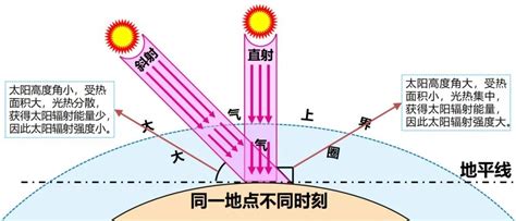 正午太阳高度角具体是多少度？ 2