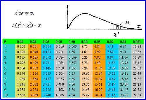 如何查阅卡方分布分位数表 2