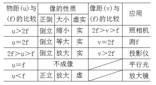 凸透镜成像规律详细对照表 1