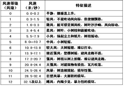 风级与风速对应关系表 2