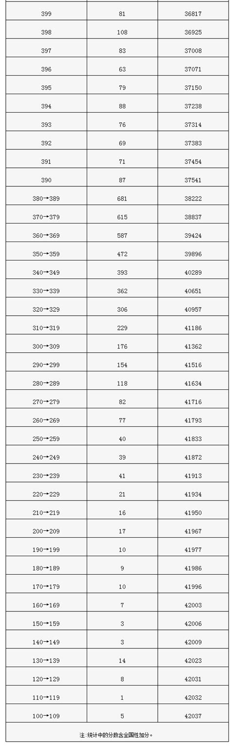 2022年高考一分一段表如何查询？ 3