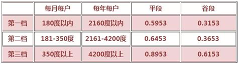 电费分档收费标准详解：一档、二档、三档费用如何计算 4