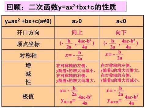 一元二次方程顶点坐标公式是什么，怎么求？ 4