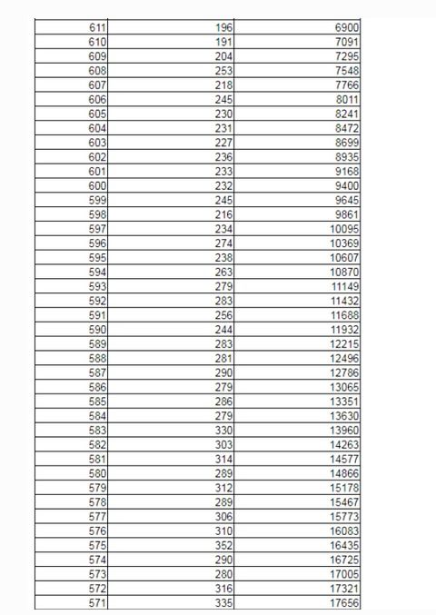 如何查询2022年高考排名位次 1
