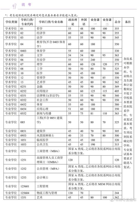 轻松掌握！历年全国自主划线院校考研复试分数线查询指南 4