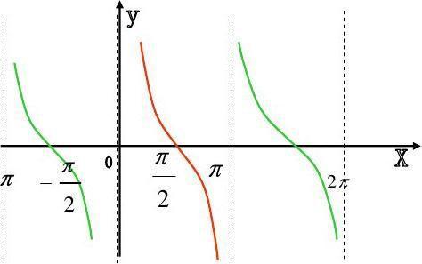余切函数图像和性质是怎样的？ 1