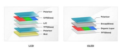 OLED与LCD：屏幕技术的终极对决，有何不同？ 3