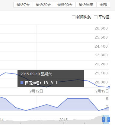 如何轻松查询关键词在百度的搜索指数 1