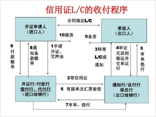 外贸中LC的详细定义与解释 4