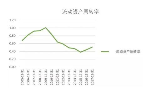 揭秘：如何精准计算流动资产周转率？ 3