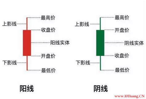 K线图新手必看：轻松掌握基本入门知识图解 1