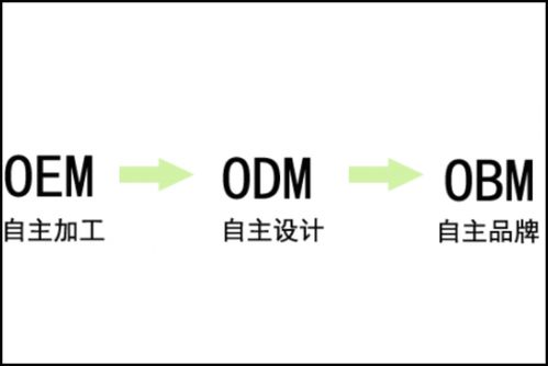 揭秘：OEM与ODM的真正含义是什么？ 2