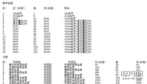 DNF金库升级费用一览表 1