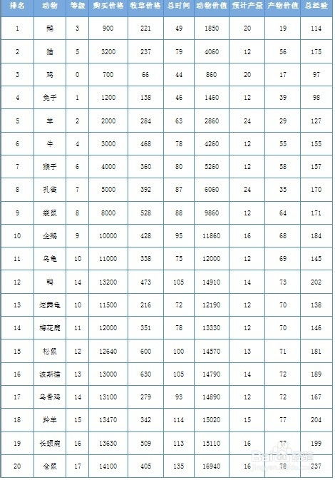 QQ牧场动物饲养经验收益排行榜 1