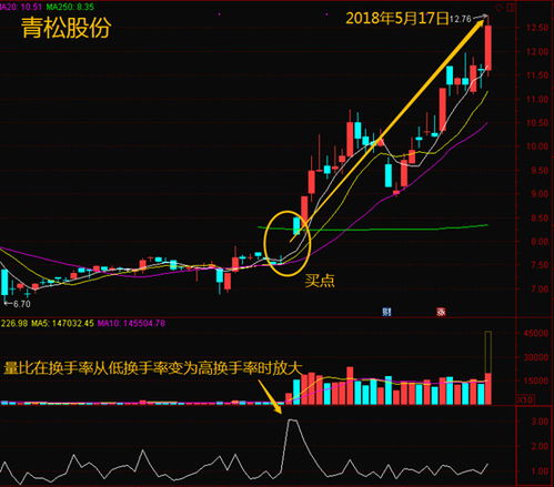 量比选股有哪些方法和技巧？ 3
