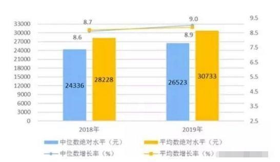 如何计算人均年收入 3