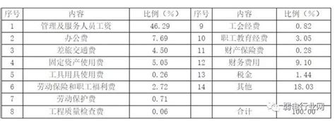 揭秘规费构成：详细内容与高效计算方法 1