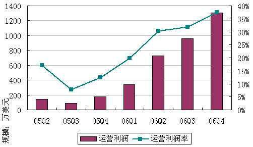 如何轻松计算利润率？ 3