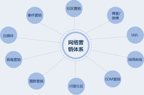 网络营销该怎么做？ 1