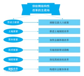 揭秘：供给侧究竟是何方神圣？ 3