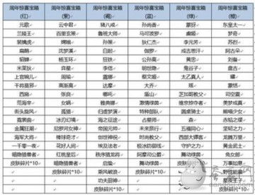 解锁王者六周年惊喜宝箱指南 1