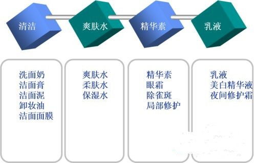 化妆品的正确使用顺序是什么？ 2
