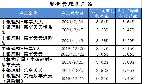 如何在中国银行查询我的理财产品及账户信息？ 2