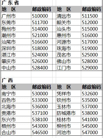 中国各省市详细邮政编码大全 1