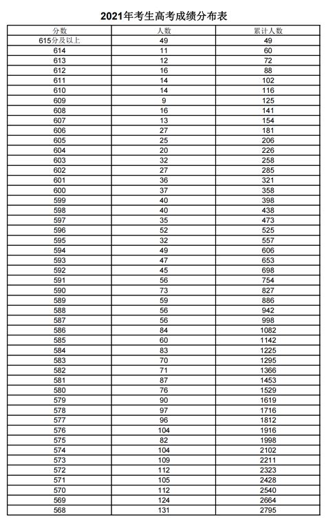 2022年高考一分一段表如何查询？ 5