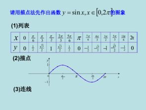 正弦函数图像是如何绘制的？ 3