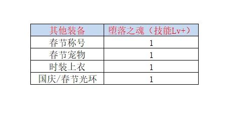 DNF复仇者、末日审判者与永生者：BUFF装备精选指南 2