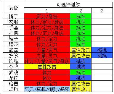 如何获取与升级《天龙八部》中的双极雕纹 3