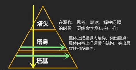 揭秘金字塔原理：构建思维的强大逻辑基石 3