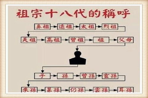 祖孙十八代具体称呼是什么？ 1