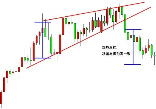 深度解析：楔形形态的定义与特征 4