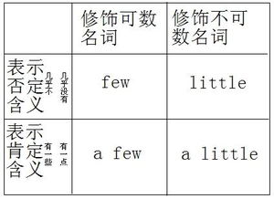 如何准确区分并使用 'a little'、'little'、'a few' 和 'few' 的用法与区别？ 1