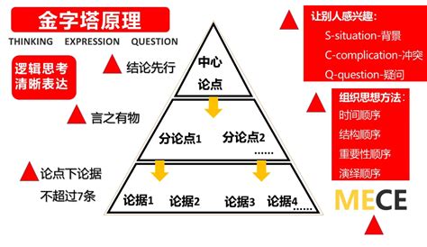 揭秘金字塔原理：构建思维的强大逻辑基石 2