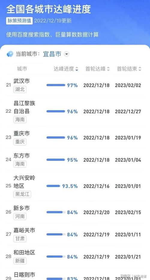 如何查询全国各城市感染高峰进度 1