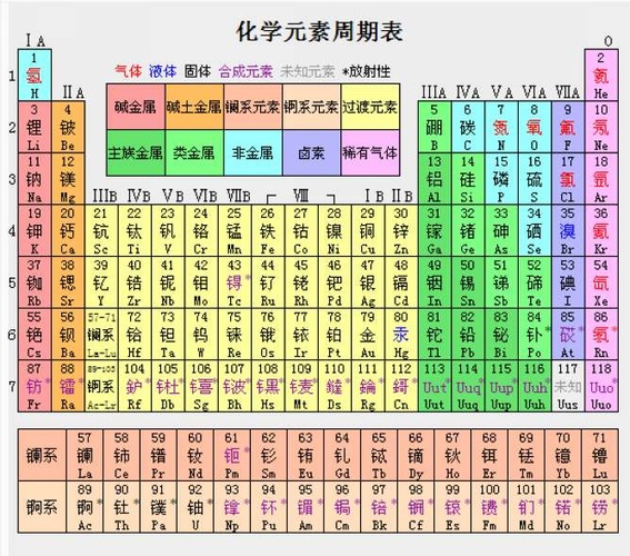 超高清元素周期表全彩大图 1